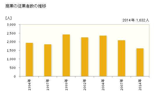 グラフ 年次 南足柄市(ﾐﾅﾐｱｼｶﾞﾗｼ 神奈川県)の商業の状況 商業の従業者数の推移