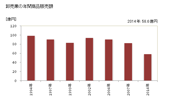 グラフ 年次 南足柄市(ﾐﾅﾐｱｼｶﾞﾗｼ 神奈川県)の商業の状況 卸売業の年間商品販売額