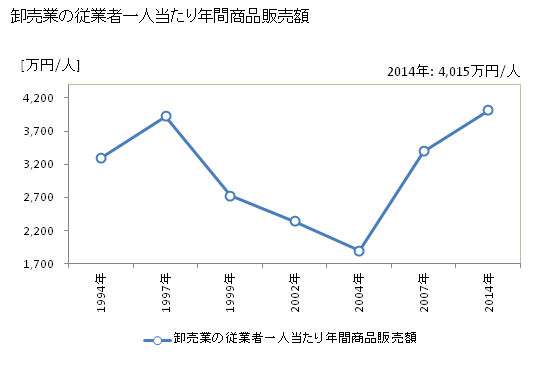 グラフ 年次 南足柄市(ﾐﾅﾐｱｼｶﾞﾗｼ 神奈川県)の商業の状況 卸売業の従業者一人当たり年間商品販売額
