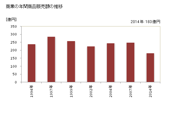 グラフ 年次 葉山町(ﾊﾔﾏﾏﾁ 神奈川県)の商業の状況 商業の年間商品販売額の推移