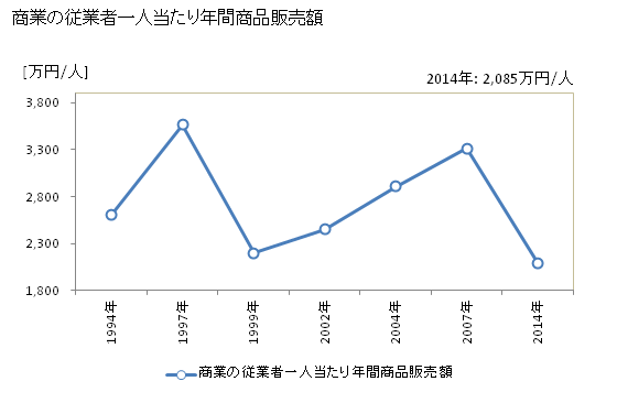 グラフ 年次 寒川町(ｻﾑｶﾜﾏﾁ 神奈川県)の商業の状況 商業の従業者一人当たり年間商品販売額
