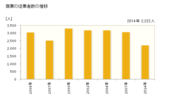 グラフ 年次 寒川町(ｻﾑｶﾜﾏﾁ 神奈川県)の商業の状況 商業の従業者数の推移