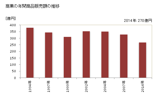 グラフ 年次 大磯町(ｵｵｲｿﾏﾁ 神奈川県)の商業の状況 商業の年間商品販売額の推移