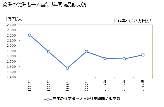 グラフ 年次 大磯町(ｵｵｲｿﾏﾁ 神奈川県)の商業の状況 商業の従業者一人当たり年間商品販売額