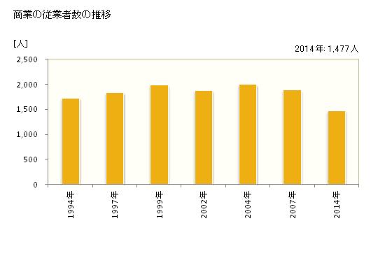 グラフ 年次 大磯町(ｵｵｲｿﾏﾁ 神奈川県)の商業の状況 商業の従業者数の推移