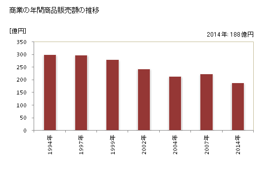 グラフ 年次 二宮町(ﾆﾉﾐﾔﾏﾁ 神奈川県)の商業の状況 商業の年間商品販売額の推移
