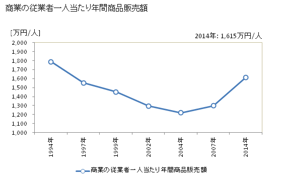 グラフ 年次 二宮町(ﾆﾉﾐﾔﾏﾁ 神奈川県)の商業の状況 商業の従業者一人当たり年間商品販売額