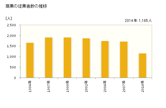 グラフ 年次 二宮町(ﾆﾉﾐﾔﾏﾁ 神奈川県)の商業の状況 商業の従業者数の推移