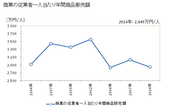 グラフ 年次 中井町(ﾅｶｲﾏﾁ 神奈川県)の商業の状況 商業の従業者一人当たり年間商品販売額