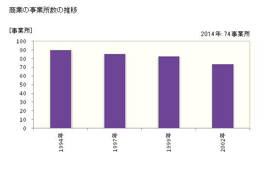 グラフ 年次 中井町(ﾅｶｲﾏﾁ 神奈川県)の商業の状況 商業の事業所数の推移