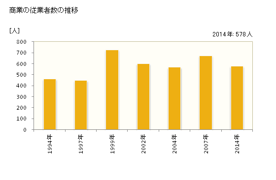 グラフ 年次 中井町(ﾅｶｲﾏﾁ 神奈川県)の商業の状況 商業の従業者数の推移