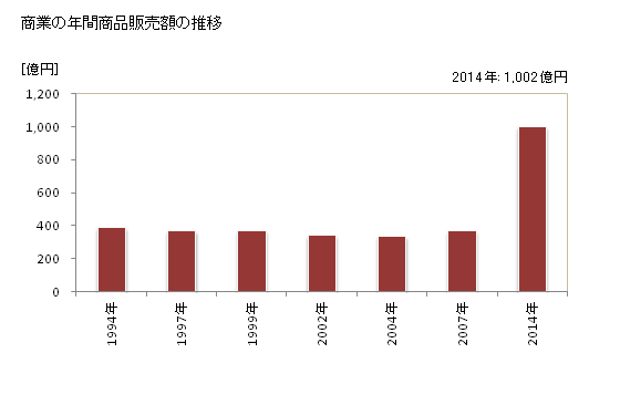 グラフ 年次 大井町(ｵｵｲﾏﾁ 神奈川県)の商業の状況 商業の年間商品販売額の推移