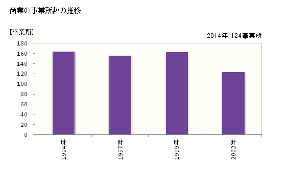 グラフ 年次 大井町(ｵｵｲﾏﾁ 神奈川県)の商業の状況 商業の事業所数の推移