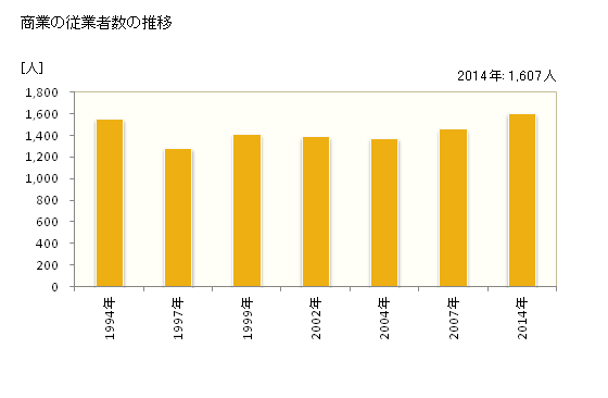 グラフ 年次 大井町(ｵｵｲﾏﾁ 神奈川県)の商業の状況 商業の従業者数の推移