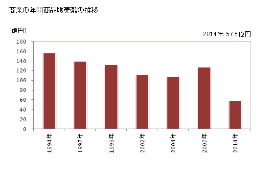 グラフ 年次 松田町(ﾏﾂﾀﾞﾏﾁ 神奈川県)の商業の状況 商業の年間商品販売額の推移