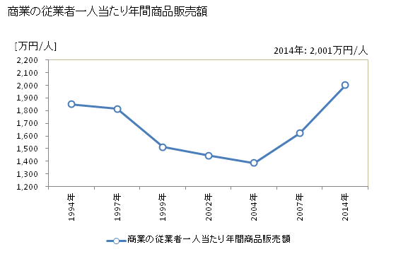 グラフ 年次 山北町(ﾔﾏｷﾀﾏﾁ 神奈川県)の商業の状況 商業の従業者一人当たり年間商品販売額