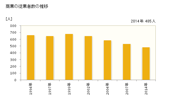 グラフ 年次 山北町(ﾔﾏｷﾀﾏﾁ 神奈川県)の商業の状況 商業の従業者数の推移