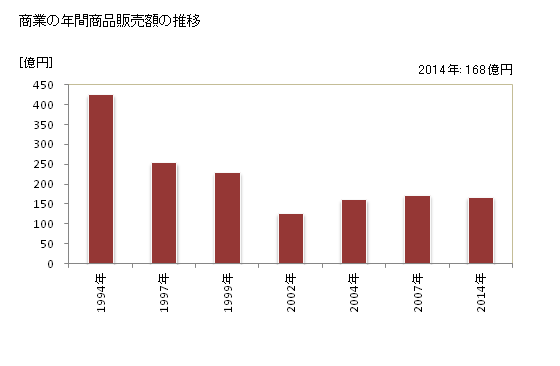 グラフ 年次 開成町(ｶｲｾｲﾏﾁ 神奈川県)の商業の状況 商業の年間商品販売額の推移