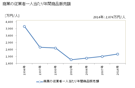 グラフ 年次 開成町(ｶｲｾｲﾏﾁ 神奈川県)の商業の状況 商業の従業者一人当たり年間商品販売額