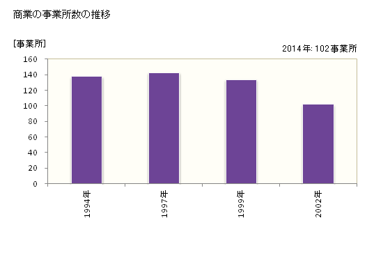 グラフ 年次 開成町(ｶｲｾｲﾏﾁ 神奈川県)の商業の状況 商業の事業所数の推移