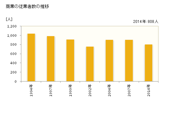 グラフ 年次 開成町(ｶｲｾｲﾏﾁ 神奈川県)の商業の状況 商業の従業者数の推移