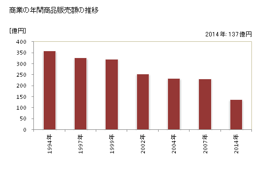 グラフ 年次 箱根町(ﾊｺﾈﾏﾁ 神奈川県)の商業の状況 商業の年間商品販売額の推移