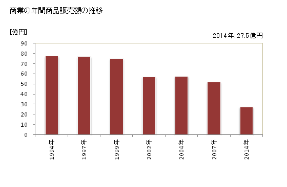 グラフ 年次 真鶴町(ﾏﾅﾂﾙﾏﾁ 神奈川県)の商業の状況 商業の年間商品販売額の推移