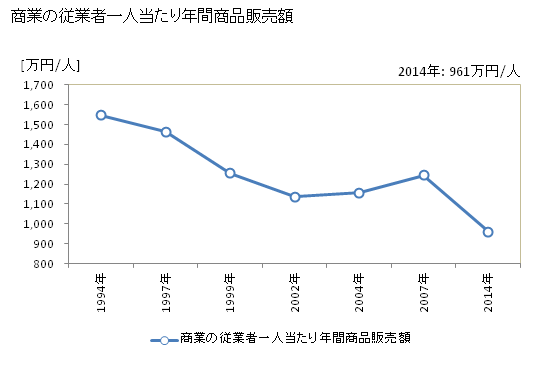 グラフ 年次 真鶴町(ﾏﾅﾂﾙﾏﾁ 神奈川県)の商業の状況 商業の従業者一人当たり年間商品販売額