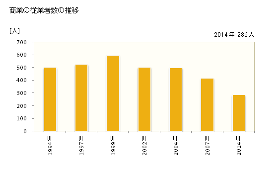 グラフ 年次 真鶴町(ﾏﾅﾂﾙﾏﾁ 神奈川県)の商業の状況 商業の従業者数の推移