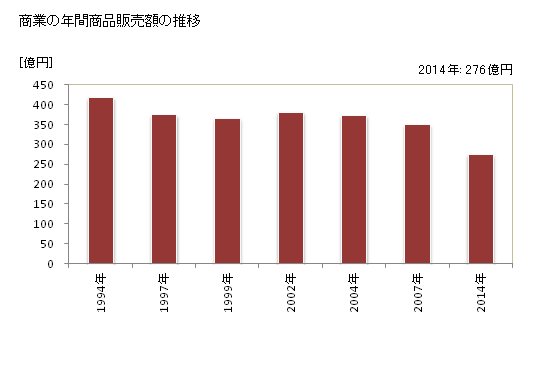 グラフ 年次 湯河原町(ﾕｶﾞﾜﾗﾏﾁ 神奈川県)の商業の状況 商業の年間商品販売額の推移