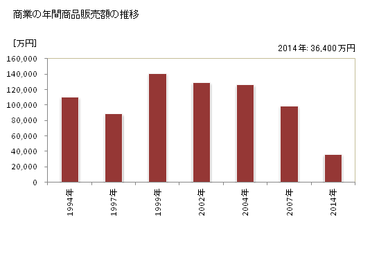 グラフ 年次 清川村(ｷﾖｶﾜﾑﾗ 神奈川県)の商業の状況 商業の年間商品販売額の推移