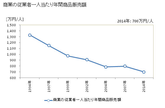 グラフ 年次 清川村(ｷﾖｶﾜﾑﾗ 神奈川県)の商業の状況 商業の従業者一人当たり年間商品販売額
