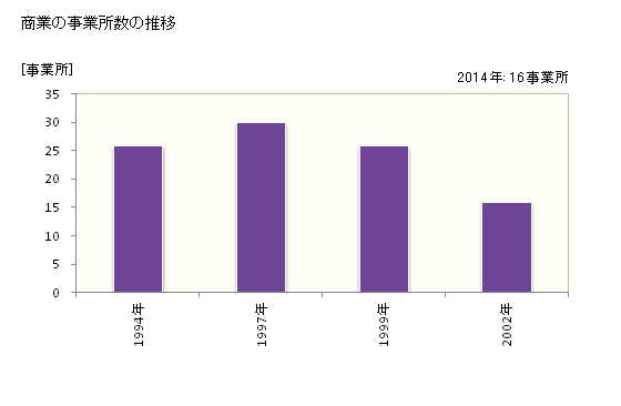 グラフ 年次 清川村(ｷﾖｶﾜﾑﾗ 神奈川県)の商業の状況 商業の事業所数の推移