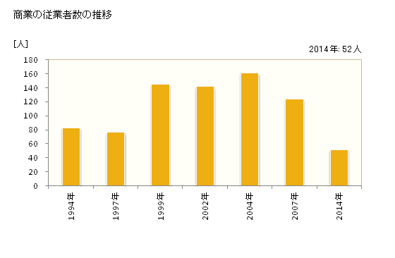 グラフ 年次 清川村(ｷﾖｶﾜﾑﾗ 神奈川県)の商業の状況 商業の従業者数の推移