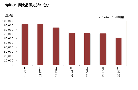 グラフ 年次 新潟県の商業の状況 商業の年間商品販売額の推移