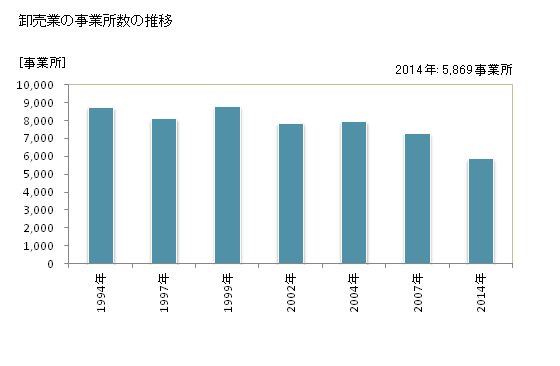 グラフ 年次 新潟県の商業の状況 卸売業の事業所数の推移