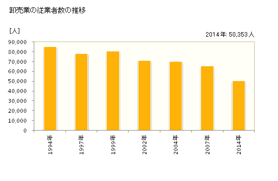 グラフ 年次 新潟県の商業の状況 卸売業の従業者数の推移