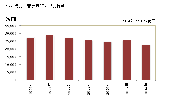 グラフ 年次 新潟県の商業の状況 小売業の年間商品販売額の推移