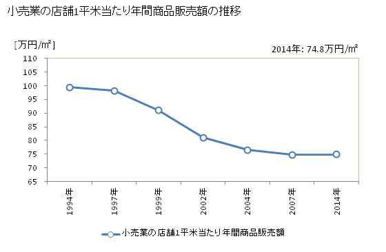 グラフ 年次 新潟県の商業の状況 小売業の店舗1平米当たり年間商品販売額の推移