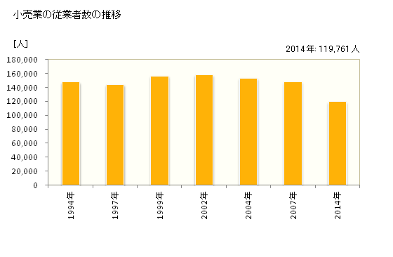 グラフ 年次 新潟県の商業の状況 小売業の従業者数の推移