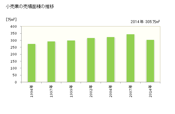 グラフ 年次 新潟県の商業の状況 小売業の売場面積の推移