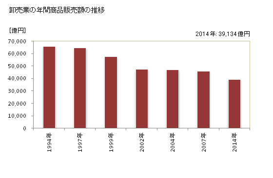 グラフ 年次 新潟県の商業の状況 卸売業の年間商品販売額の推移