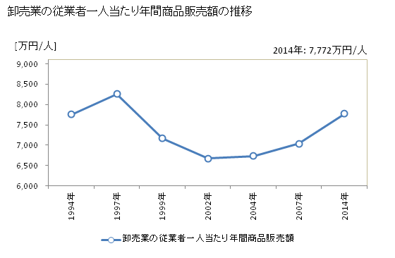グラフ 年次 新潟県の商業の状況 卸売業の従業者一人当たり年間商品販売額の推移
