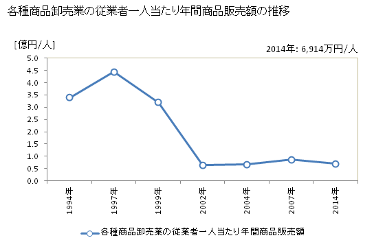 グラフ 年次 新潟県の各種商品卸売業の状況 各種商品卸売業の従業者一人当たり年間商品販売額の推移