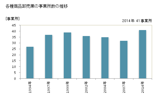 グラフ 年次 新潟県の各種商品卸売業の状況 各種商品卸売業の事業所数の推移