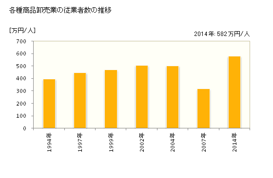 グラフ 年次 新潟県の各種商品卸売業の状況 各種商品卸売業の従業者数の推移