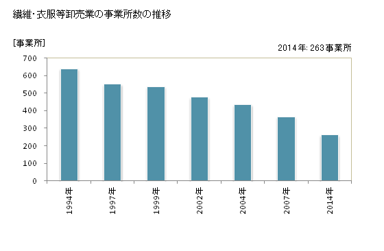 グラフ 年次 新潟県の繊維・衣服等卸売業の状況 繊維・衣服等卸売業の事業所数の推移