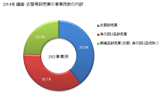 グラフ 年次 新潟県の繊維・衣服等卸売業の状況 繊維・衣服等卸売業の事業所数の内訳