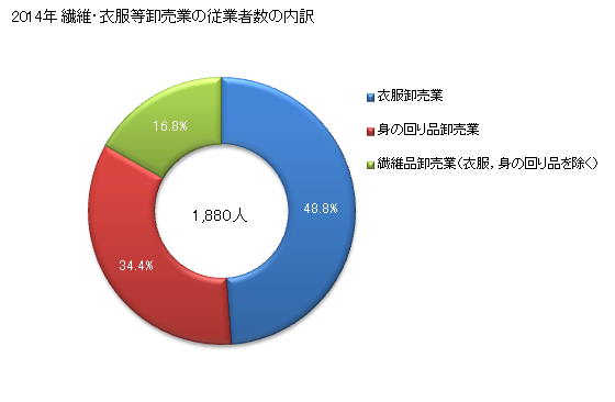 グラフ 年次 新潟県の繊維・衣服等卸売業の状況 繊維・衣服等卸売業の従業者数の内訳