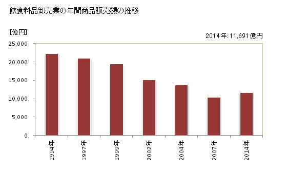 グラフ 年次 新潟県の飲食料品卸売業の状況 飲食料品卸売業の年間商品販売額の推移